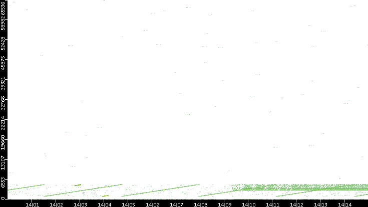 Src. Port vs. Time