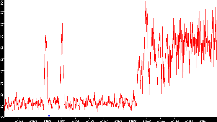 Nb. of Packets vs. Time