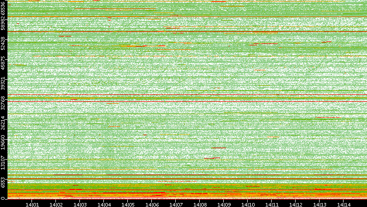 Dest. Port vs. Time