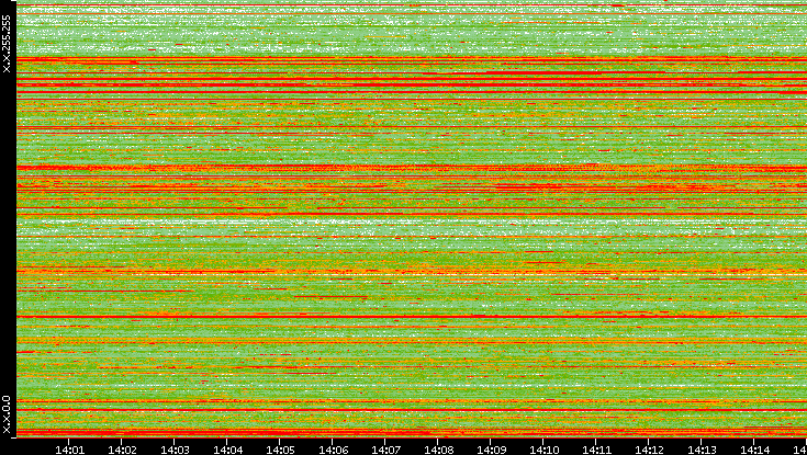 Src. IP vs. Time