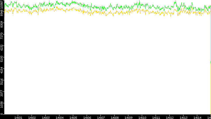 Entropy of Port vs. Time