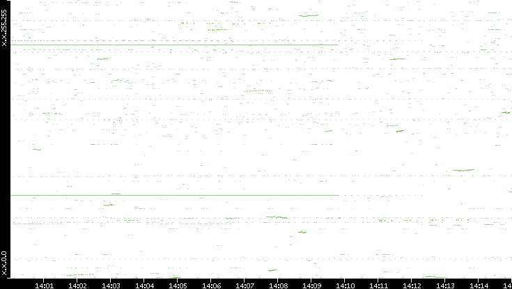 Dest. IP vs. Time