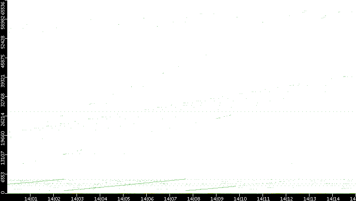 Dest. Port vs. Time