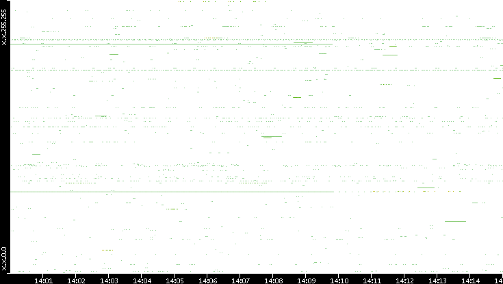 Src. IP vs. Time