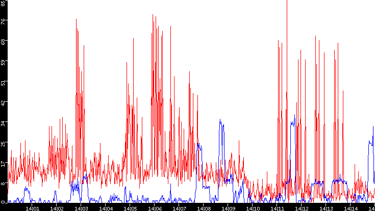 Nb. of Packets vs. Time