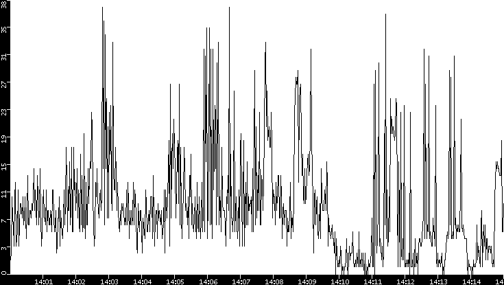 Throughput vs. Time