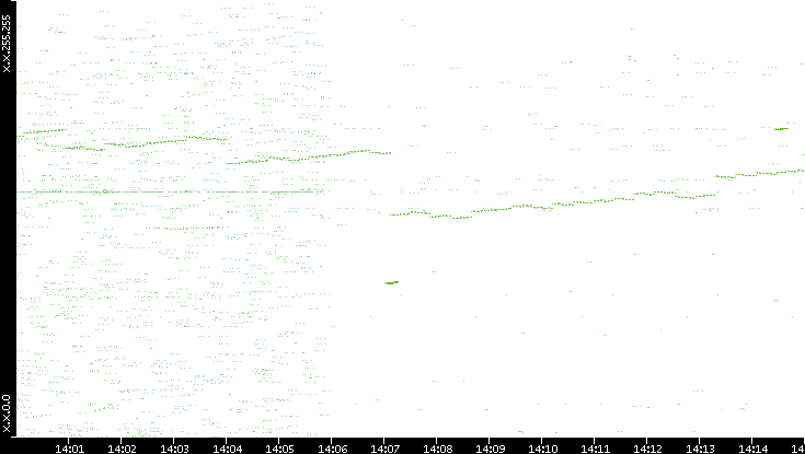 Dest. IP vs. Time