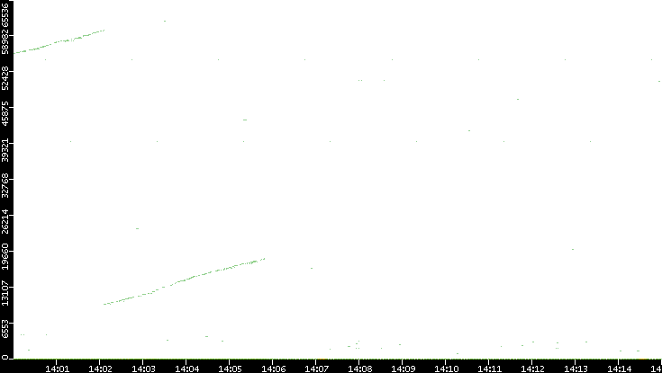 Dest. Port vs. Time