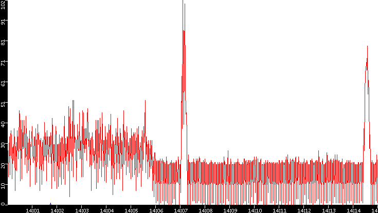 Nb. of Packets vs. Time