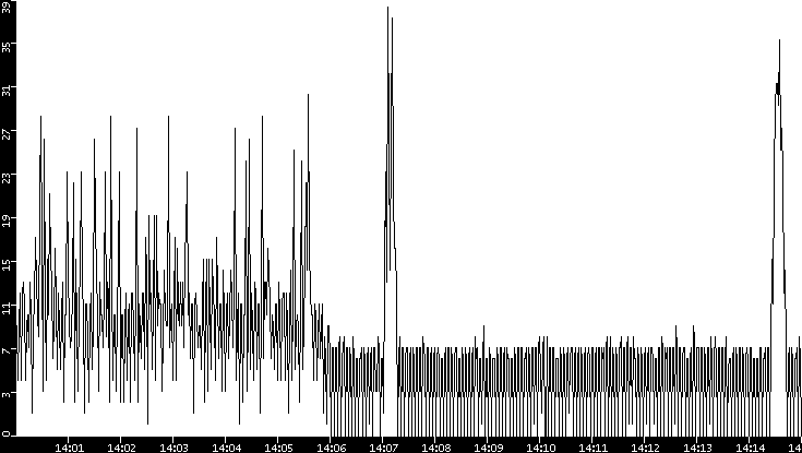 Throughput vs. Time