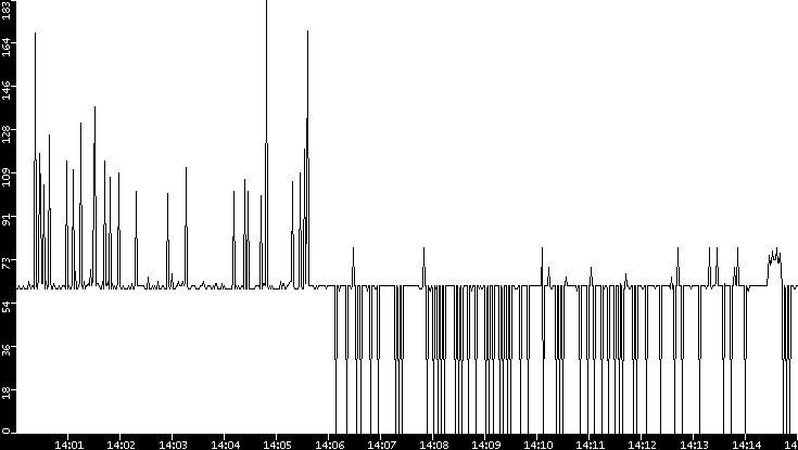 Average Packet Size vs. Time