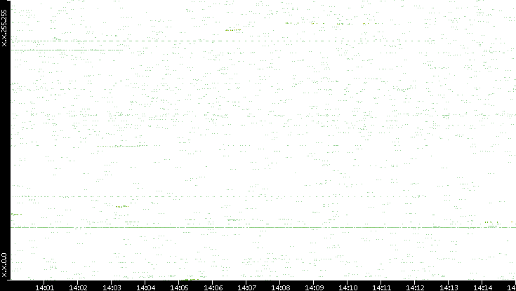 Dest. IP vs. Time