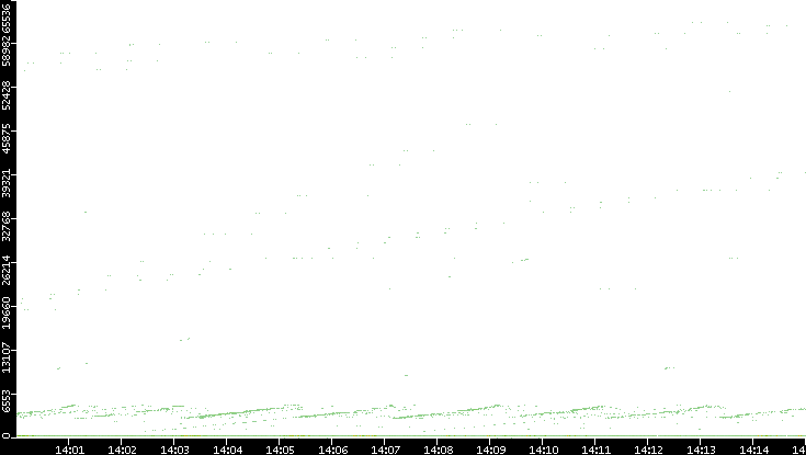 Dest. Port vs. Time