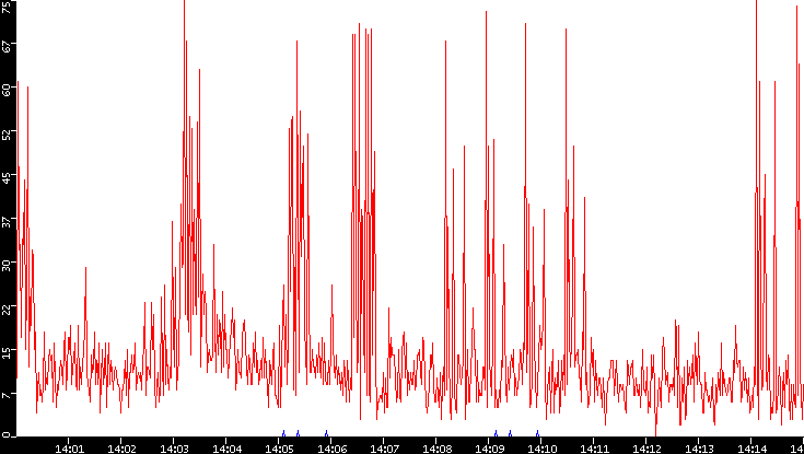 Nb. of Packets vs. Time