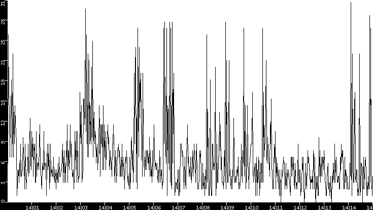 Throughput vs. Time