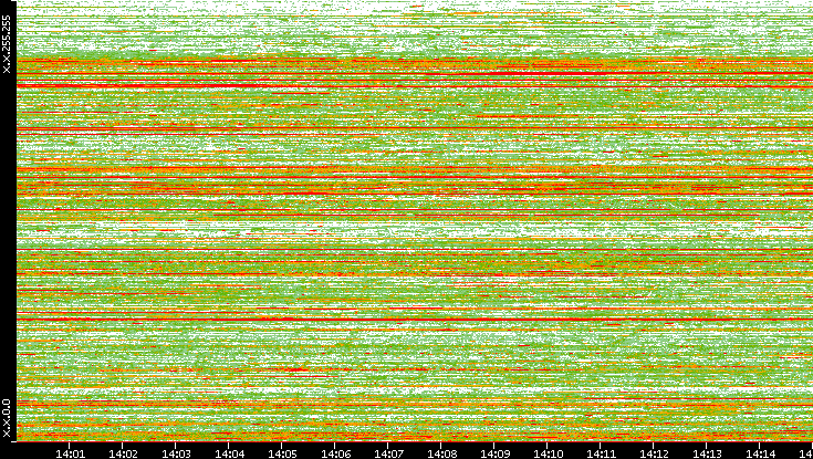 Dest. IP vs. Time