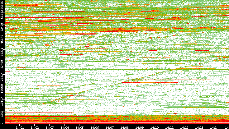 Dest. Port vs. Time