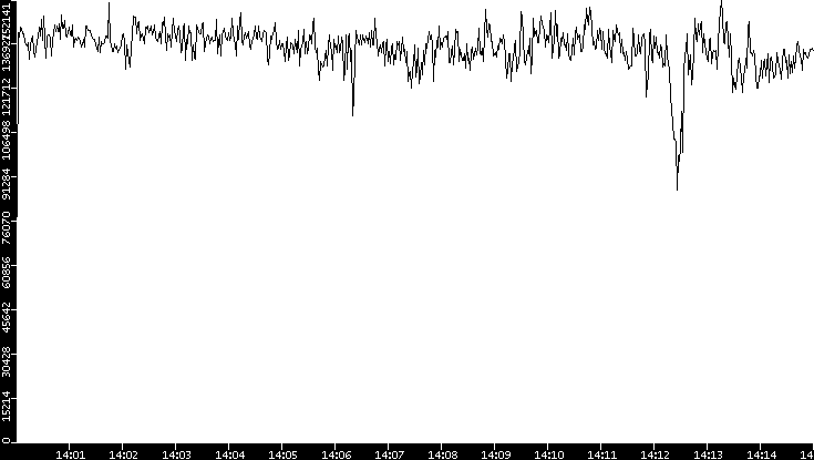 Throughput vs. Time