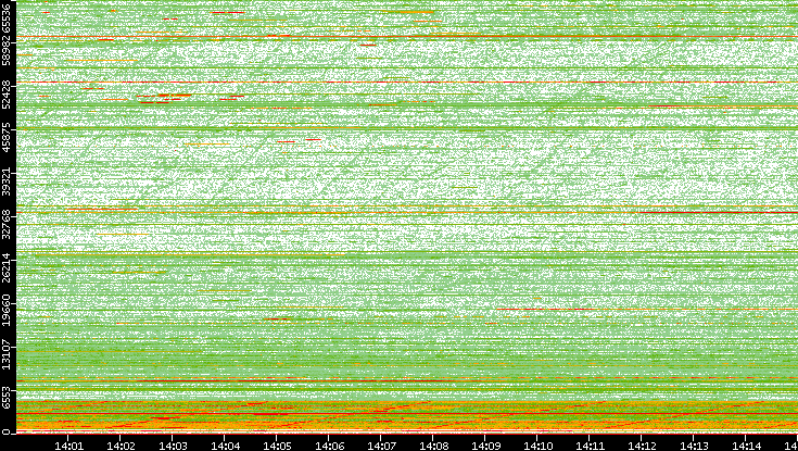 Dest. Port vs. Time