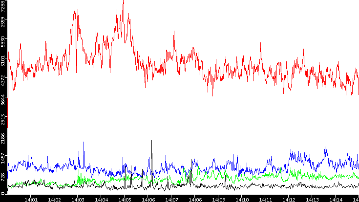 Nb. of Packets vs. Time