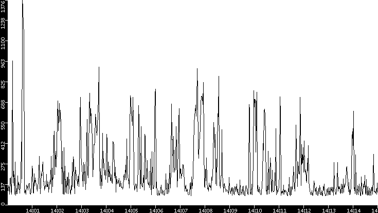 Average Packet Size vs. Time