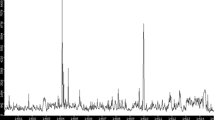 Throughput vs. Time