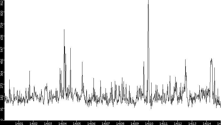 Average Packet Size vs. Time