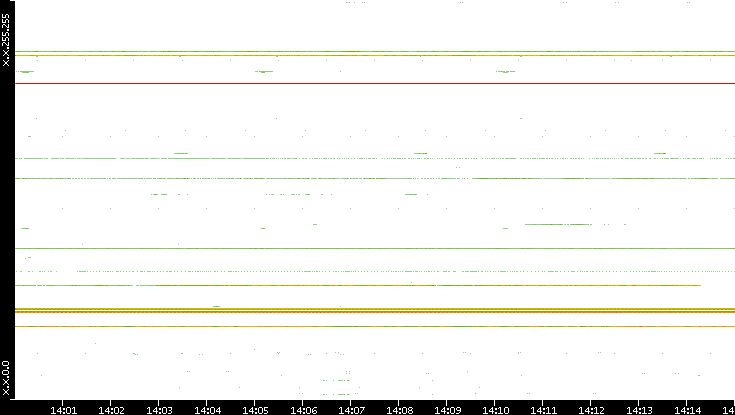 Dest. IP vs. Time