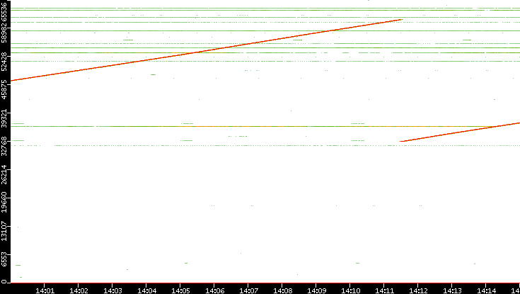 Dest. Port vs. Time