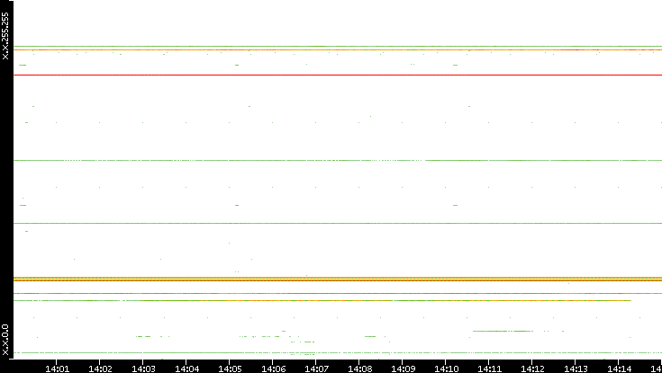 Src. IP vs. Time