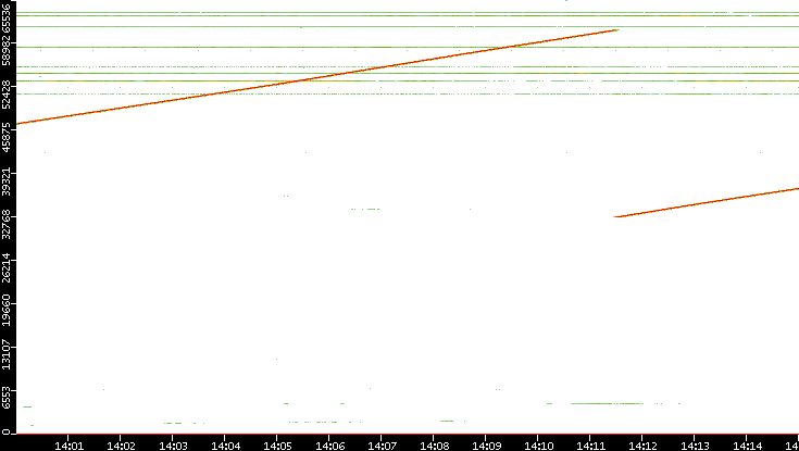 Src. Port vs. Time