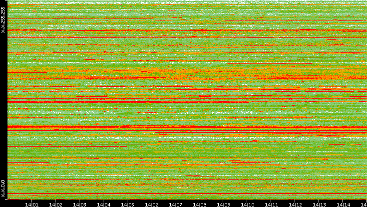 Src. IP vs. Time