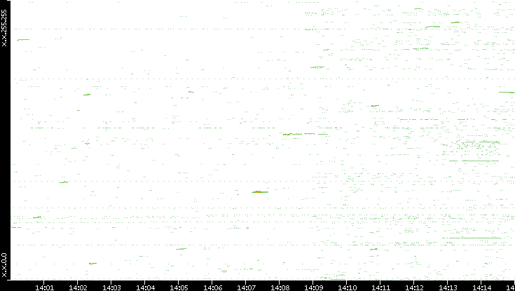 Dest. IP vs. Time