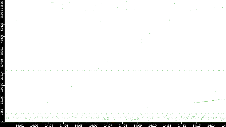 Dest. Port vs. Time