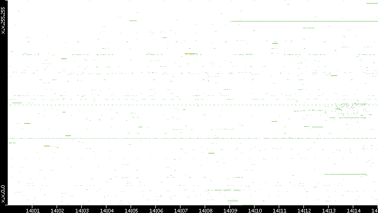 Src. IP vs. Time