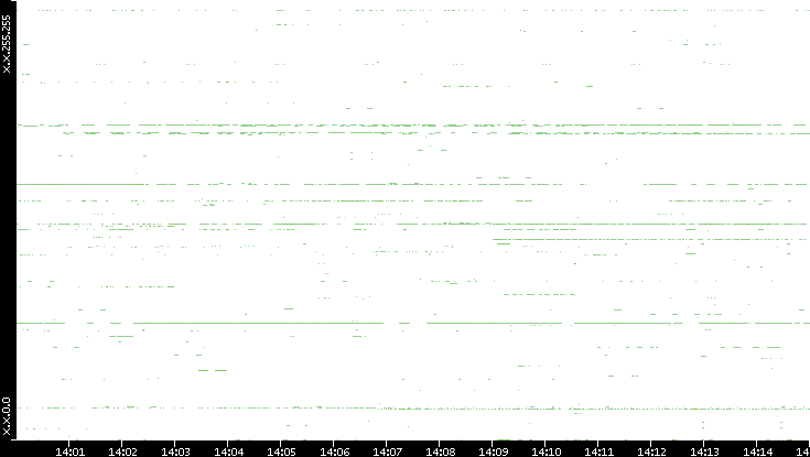 Dest. IP vs. Time