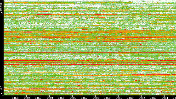 Dest. IP vs. Time