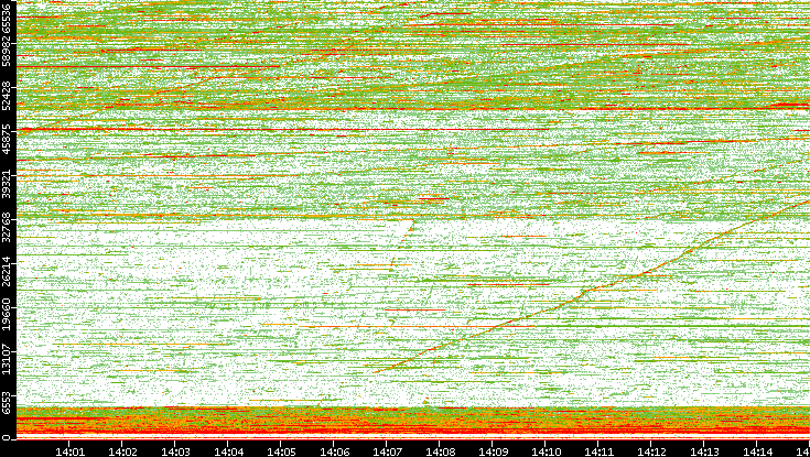 Dest. Port vs. Time