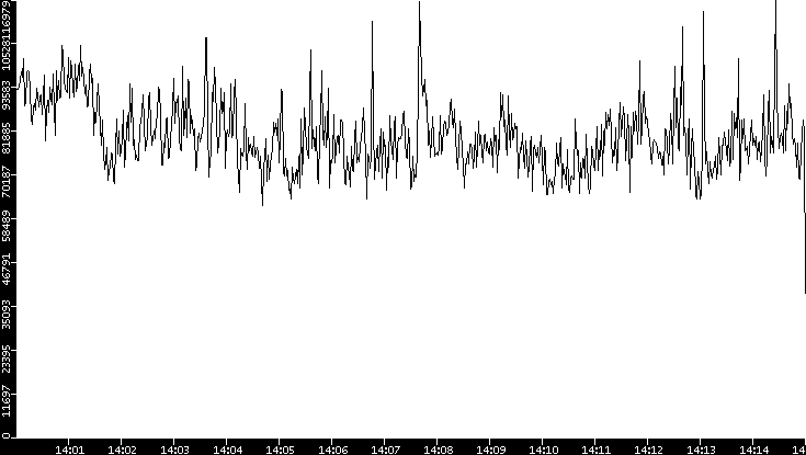 Throughput vs. Time