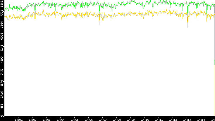 Entropy of Port vs. Time