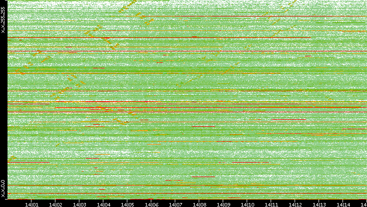 Dest. IP vs. Time