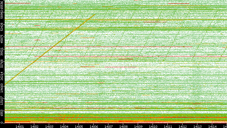 Src. Port vs. Time