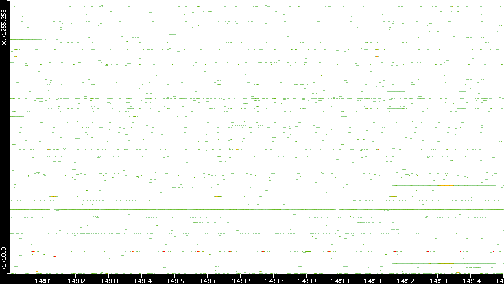 Src. IP vs. Time