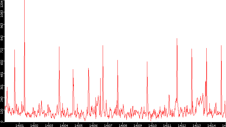 Nb. of Packets vs. Time