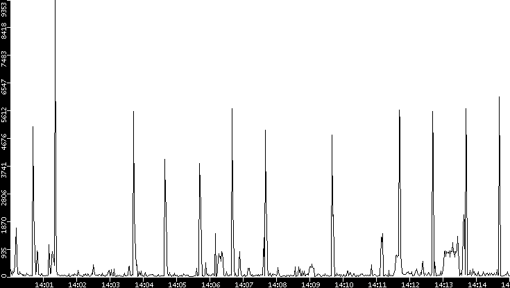 Throughput vs. Time