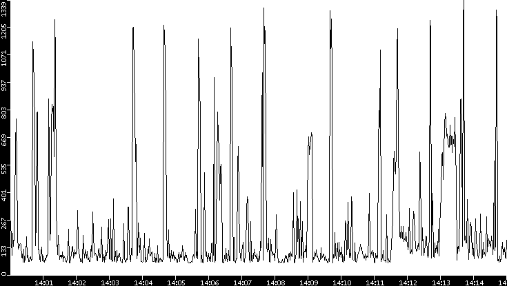 Average Packet Size vs. Time