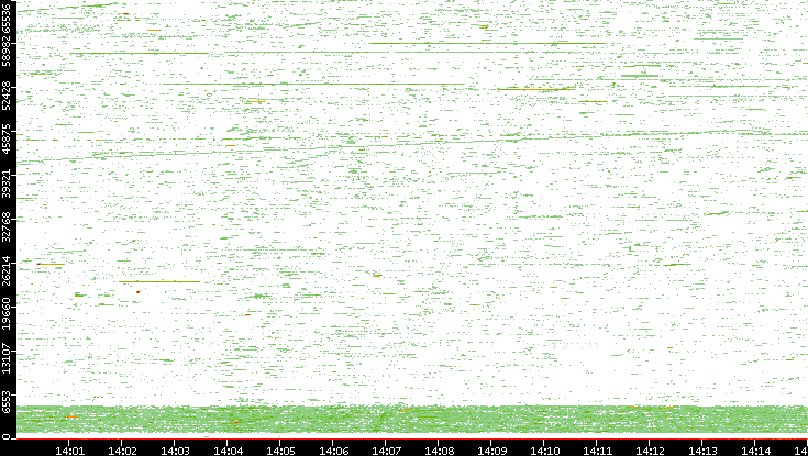 Dest. Port vs. Time