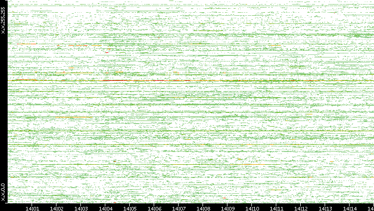 Src. IP vs. Time