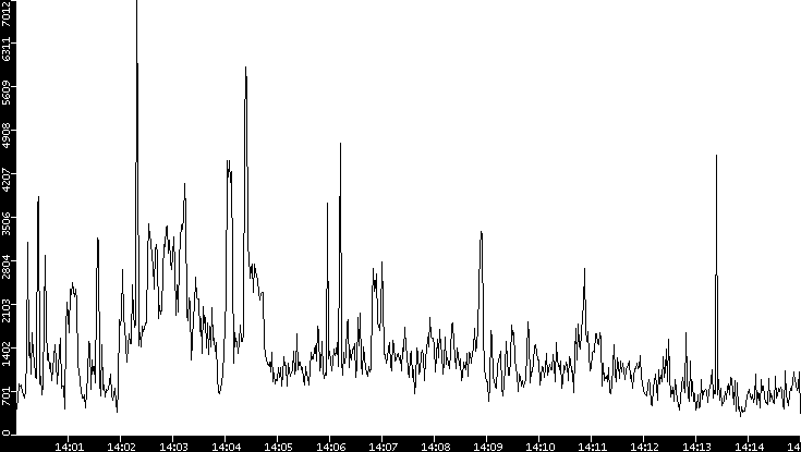 Throughput vs. Time