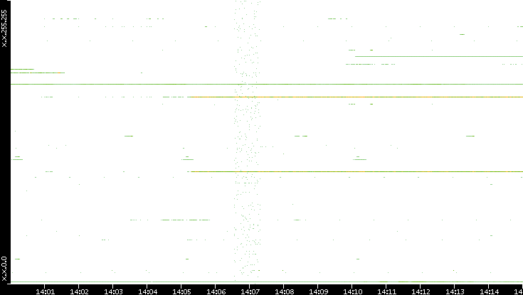 Dest. IP vs. Time